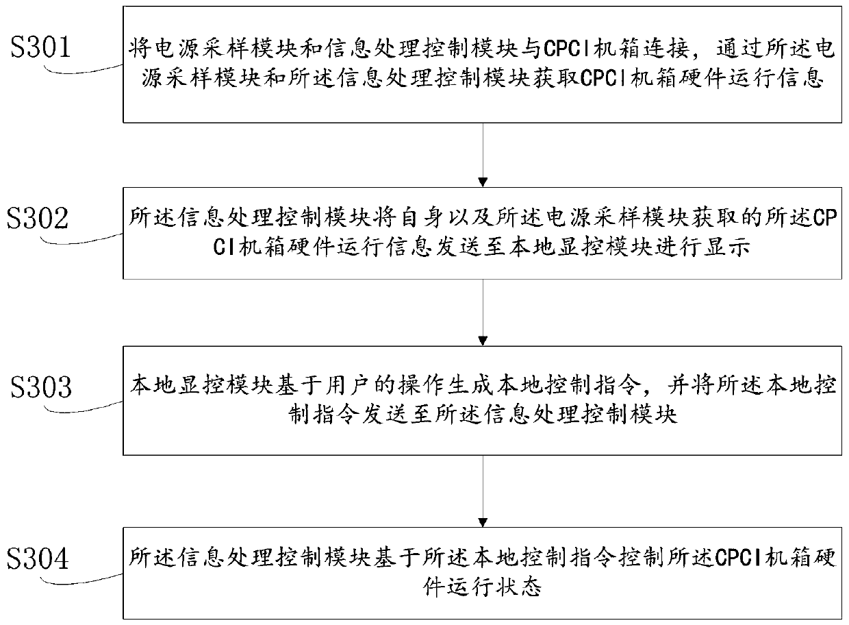 CPCI case monitoring method and device