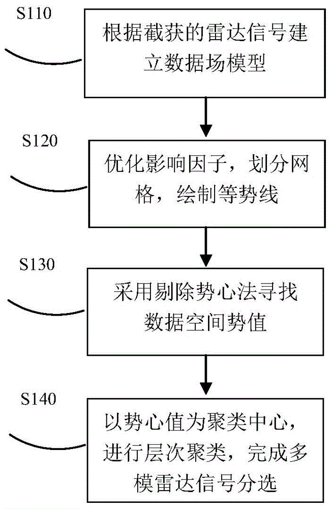 A Multimode Radar Signal Sorting Method Based on Data Field Hierarchical Clustering