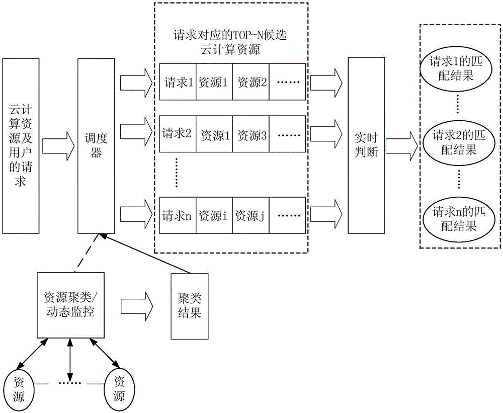 Method and device for dynamically matching cloud computing resources