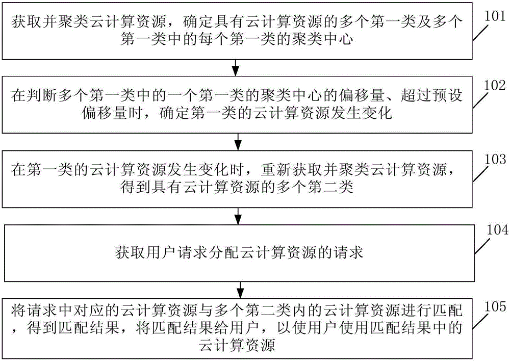 Method and device for dynamically matching cloud computing resources