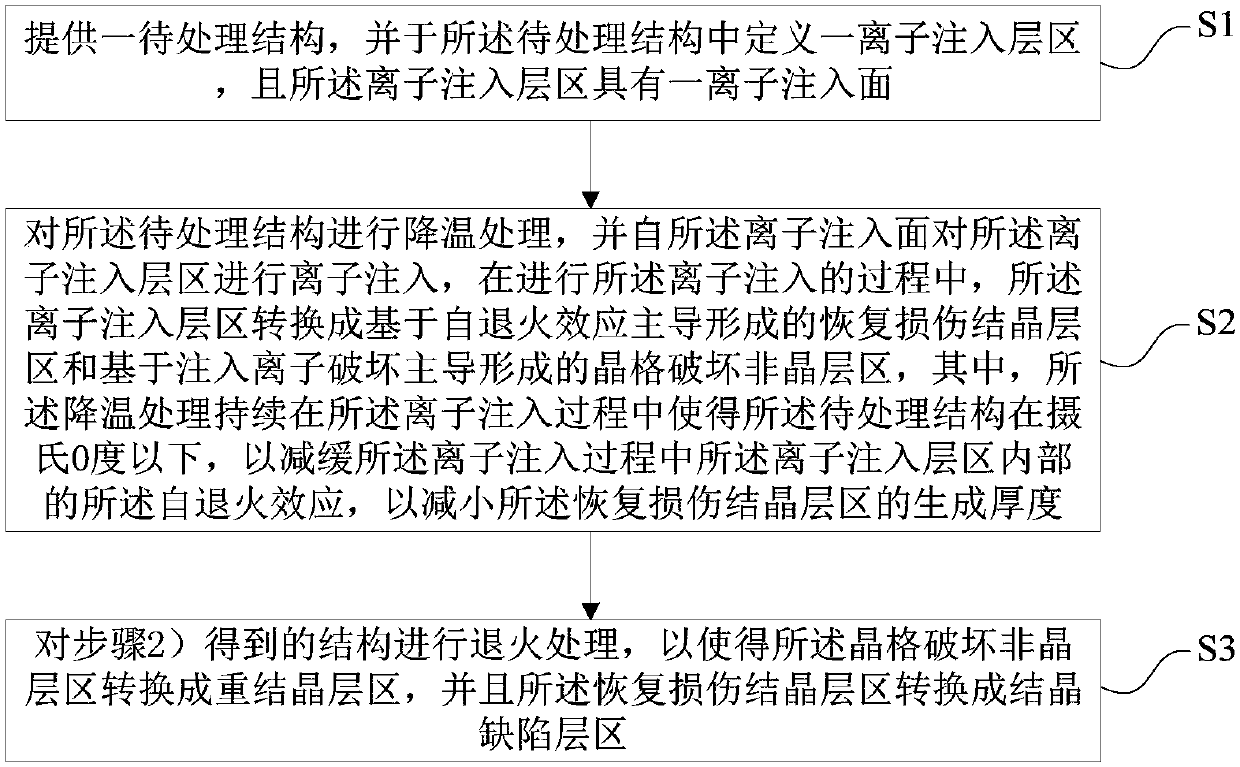 Semiconductor structure, preparation method of transistor structure and semiconductor processing device