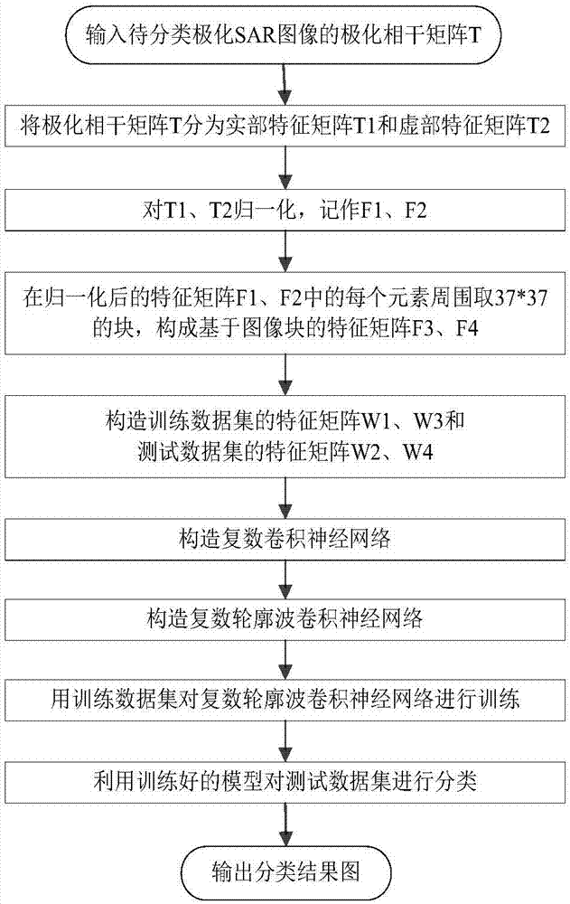 Polarization SAR image classification method based on complex contour wave convolution neural network