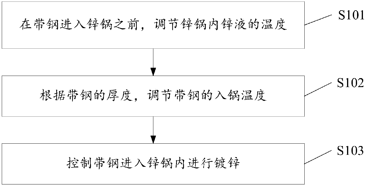 Method for preventing zinc flow lines from appearing in surface of galvanized strip steel