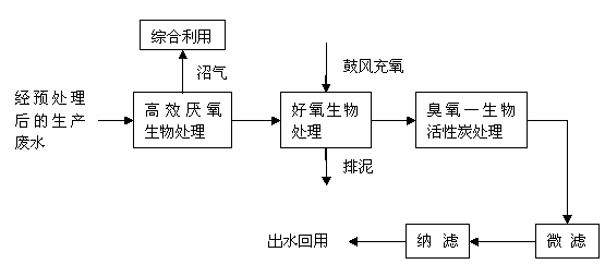 Wastewater recycling process for waste paper pulping and manufacturing bobbin paper