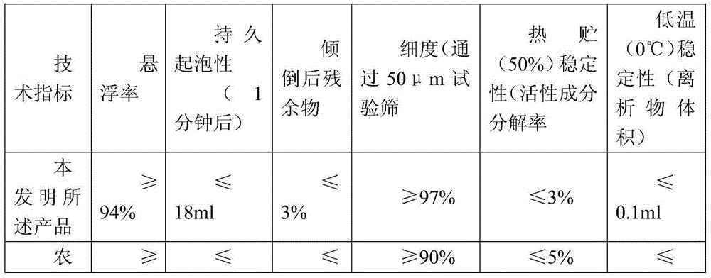 Pesticide composition containing picoxystrobin and metaflumizone and its preparation and use