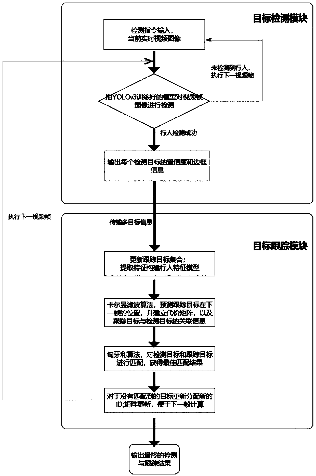 Video-based multi-target pedestrian detection and tracking method