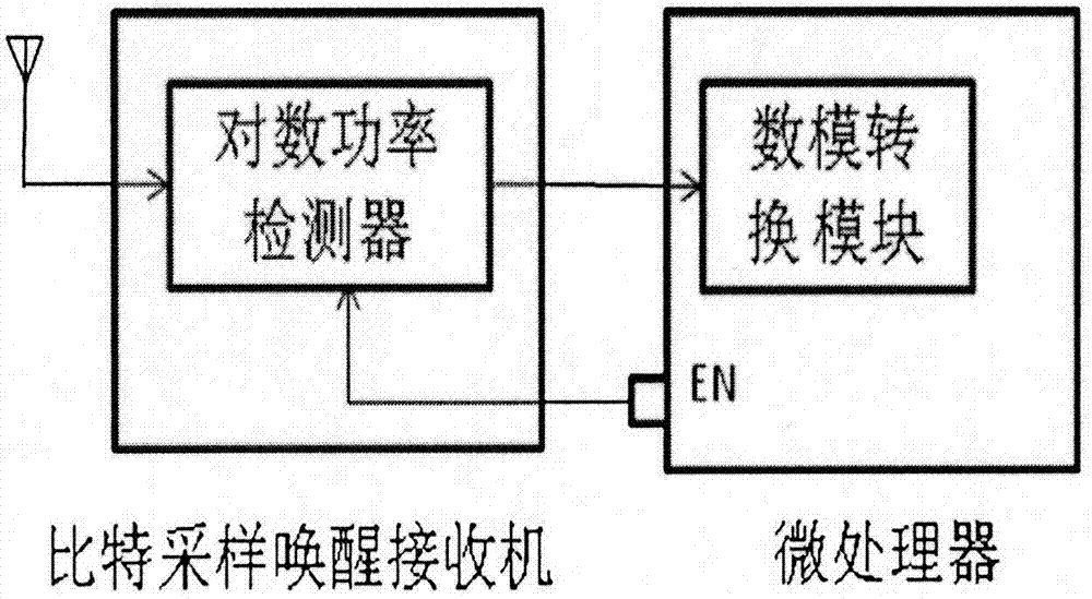 Wireless wakeup receiver for logarithmic power detector architecture based on bit sampling