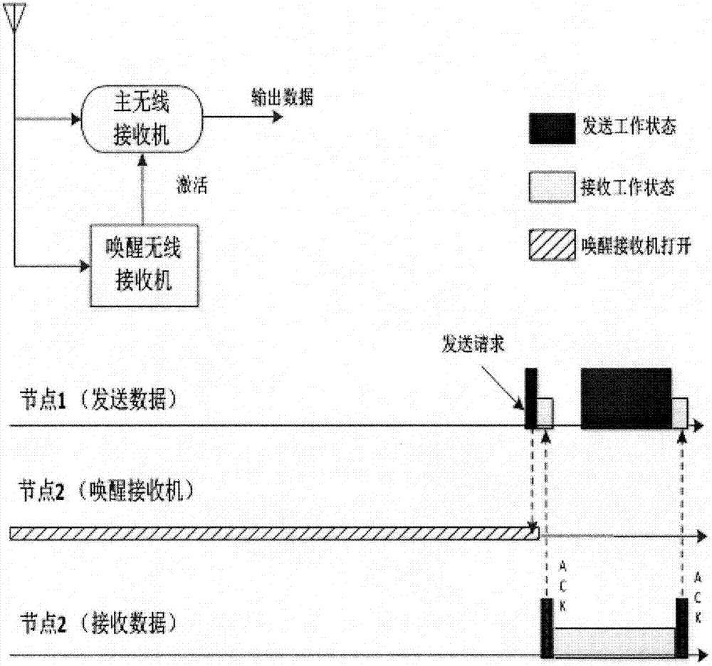 Wireless wakeup receiver for logarithmic power detector architecture based on bit sampling