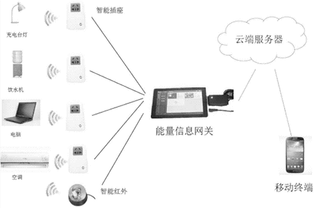 Method for designing and achieving intelligent electricity using network