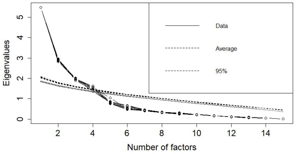 Power supply design capability measurement method based on exploratory factor analysis