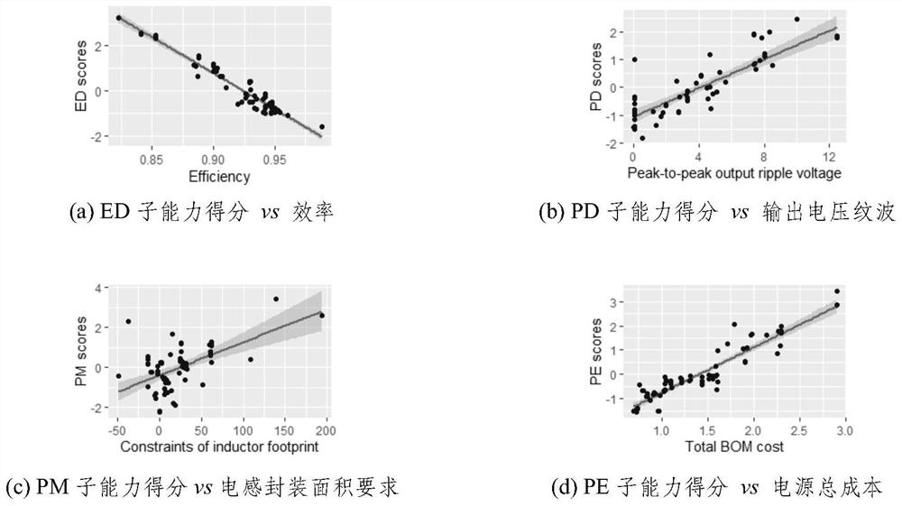 Power supply design capability measurement method based on exploratory factor analysis