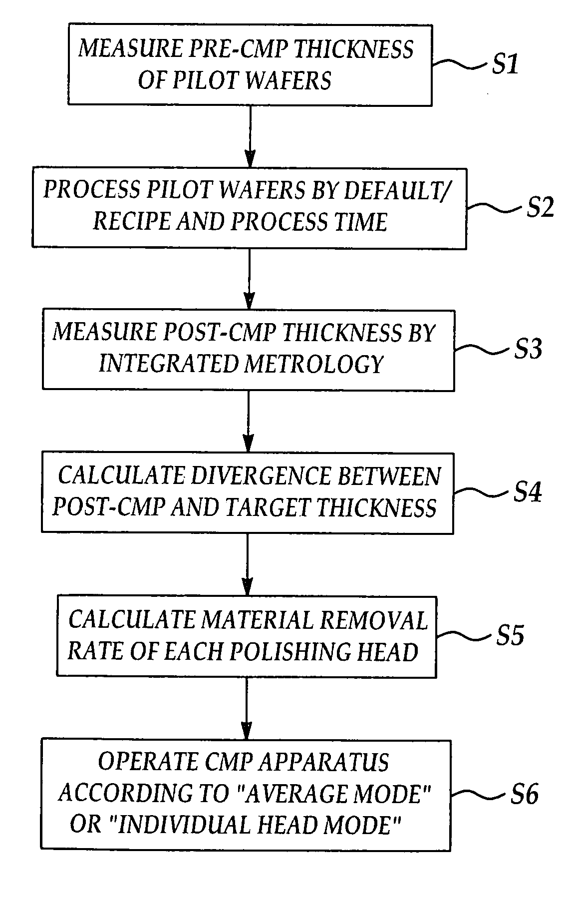 CMP process control method