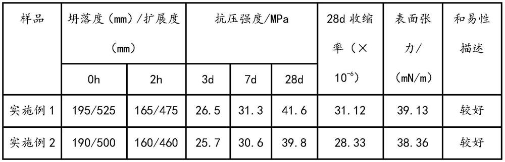 Shrinkage-reducing polycarboxylate superplasticizer and preparation method thereof