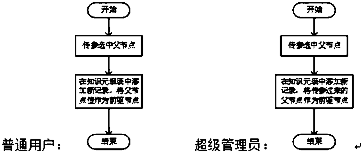 A method and system for knowledge aggregation based on topic map