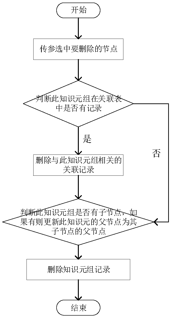 A method and system for knowledge aggregation based on topic map