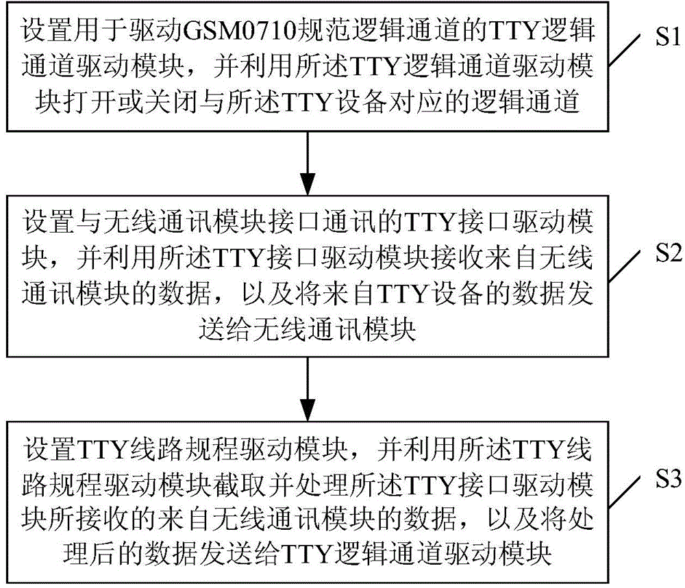 Method and device for realizing GSM0710 protocol in LINUX kernel