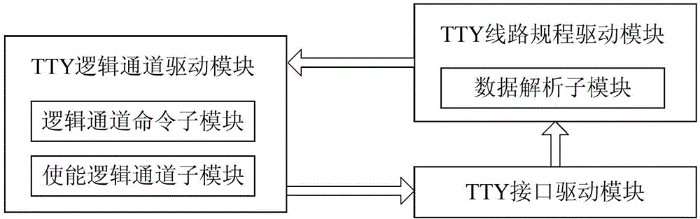 Method and device for realizing GSM0710 protocol in LINUX kernel