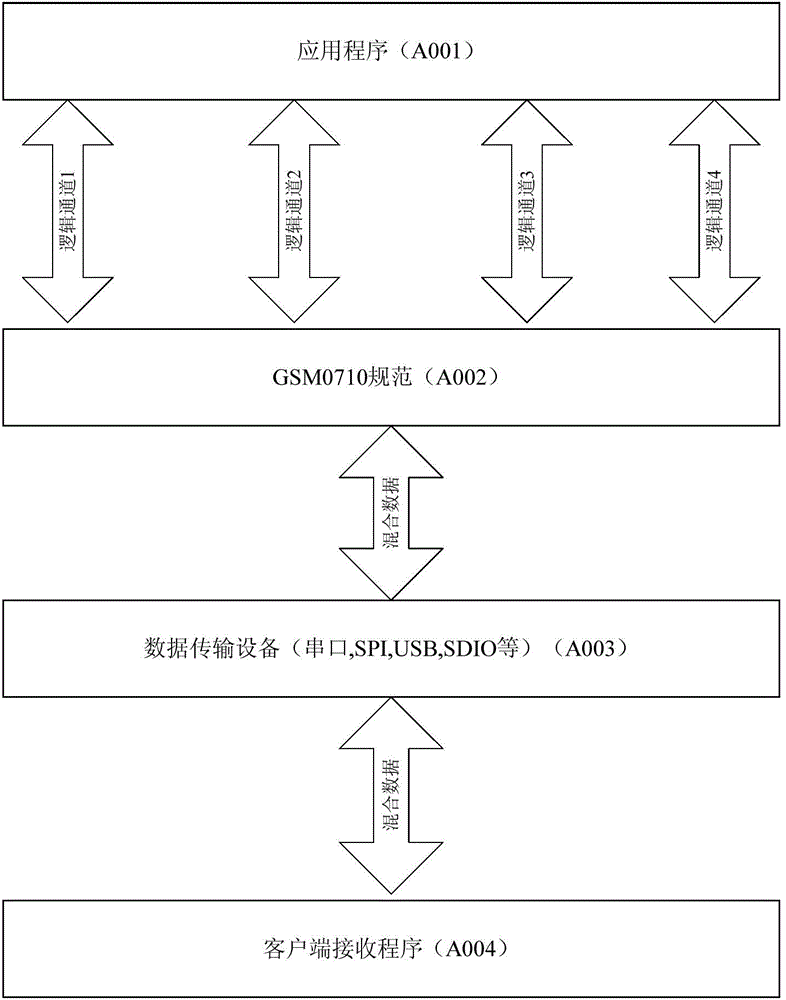 Method and device for realizing GSM0710 protocol in LINUX kernel