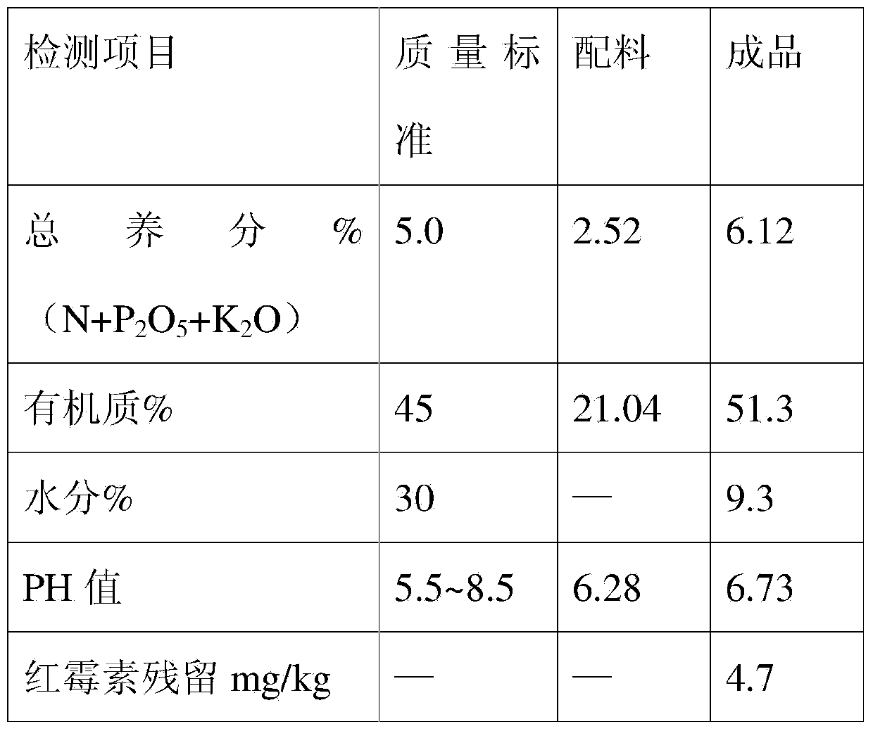 Method for producing organic fertilizer by using erythromycin waste residue and tetracycline urea double salt mother liquor