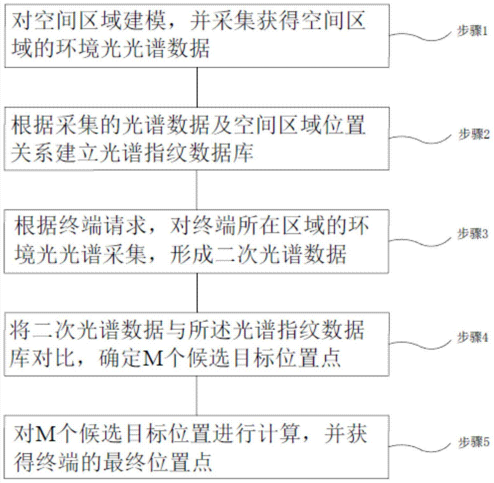 Indoor positioning device and method based on environmental spectral fingerprint