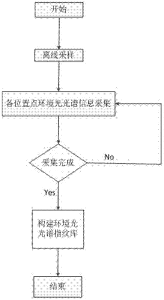 Indoor positioning device and method based on environmental spectral fingerprint