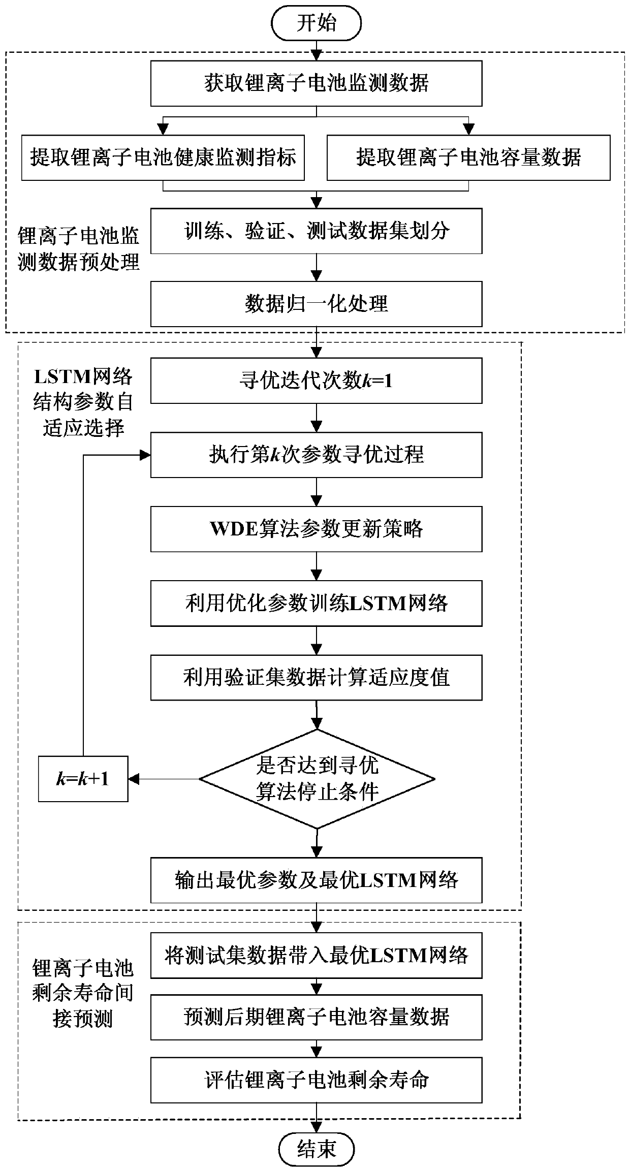 Method for predicting residual life of lithium ion battery based on WDE optimization LSTM network