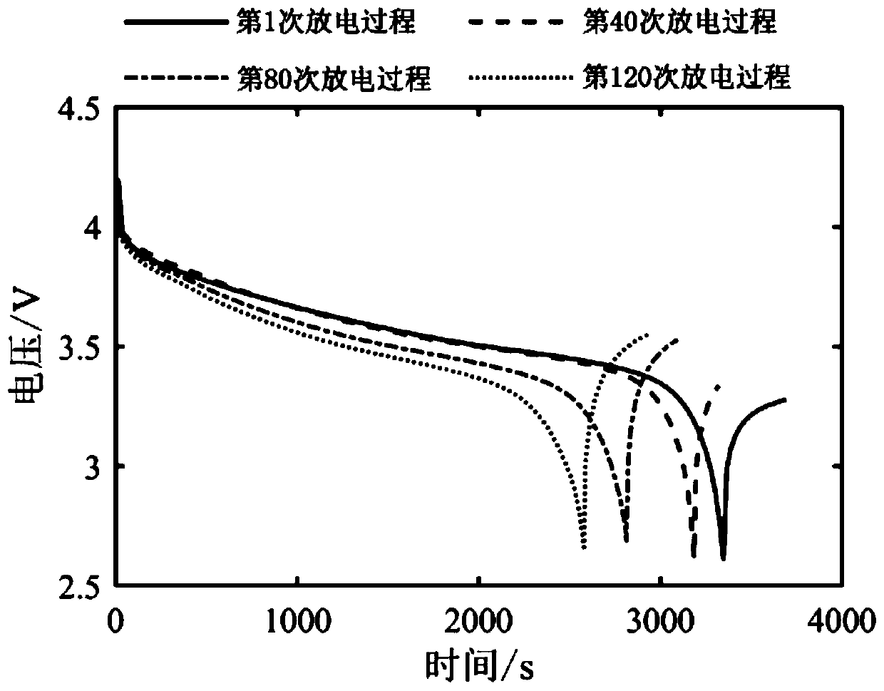 Method for predicting residual life of lithium ion battery based on WDE optimization LSTM network