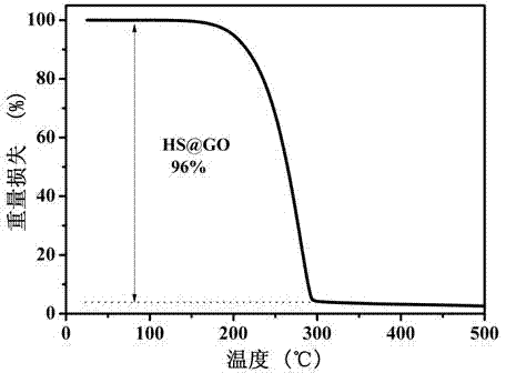 Grapheme oxide-coated sulfur particle composite anode material for lithium-sulfur battery and preparation method thereof