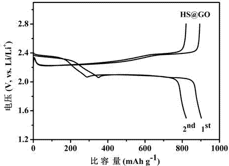 Grapheme oxide-coated sulfur particle composite anode material for lithium-sulfur battery and preparation method thereof