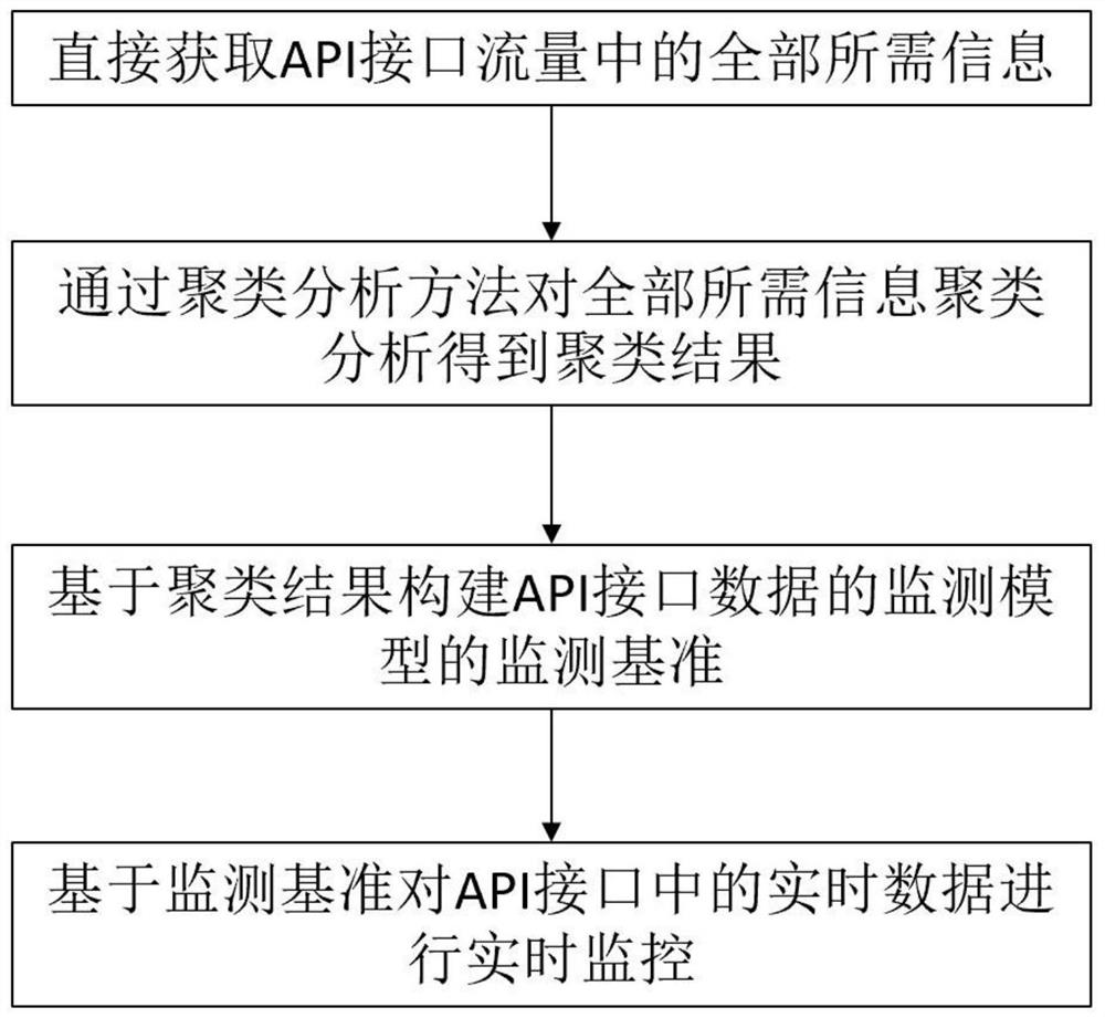 Data classification grading and data security monitoring method and system based on API traffic