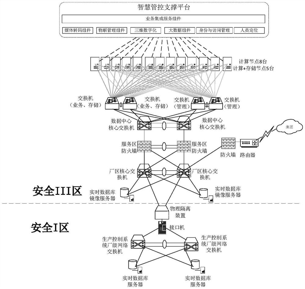 Intelligent management and control supporting platform based on private cloud platform architecture