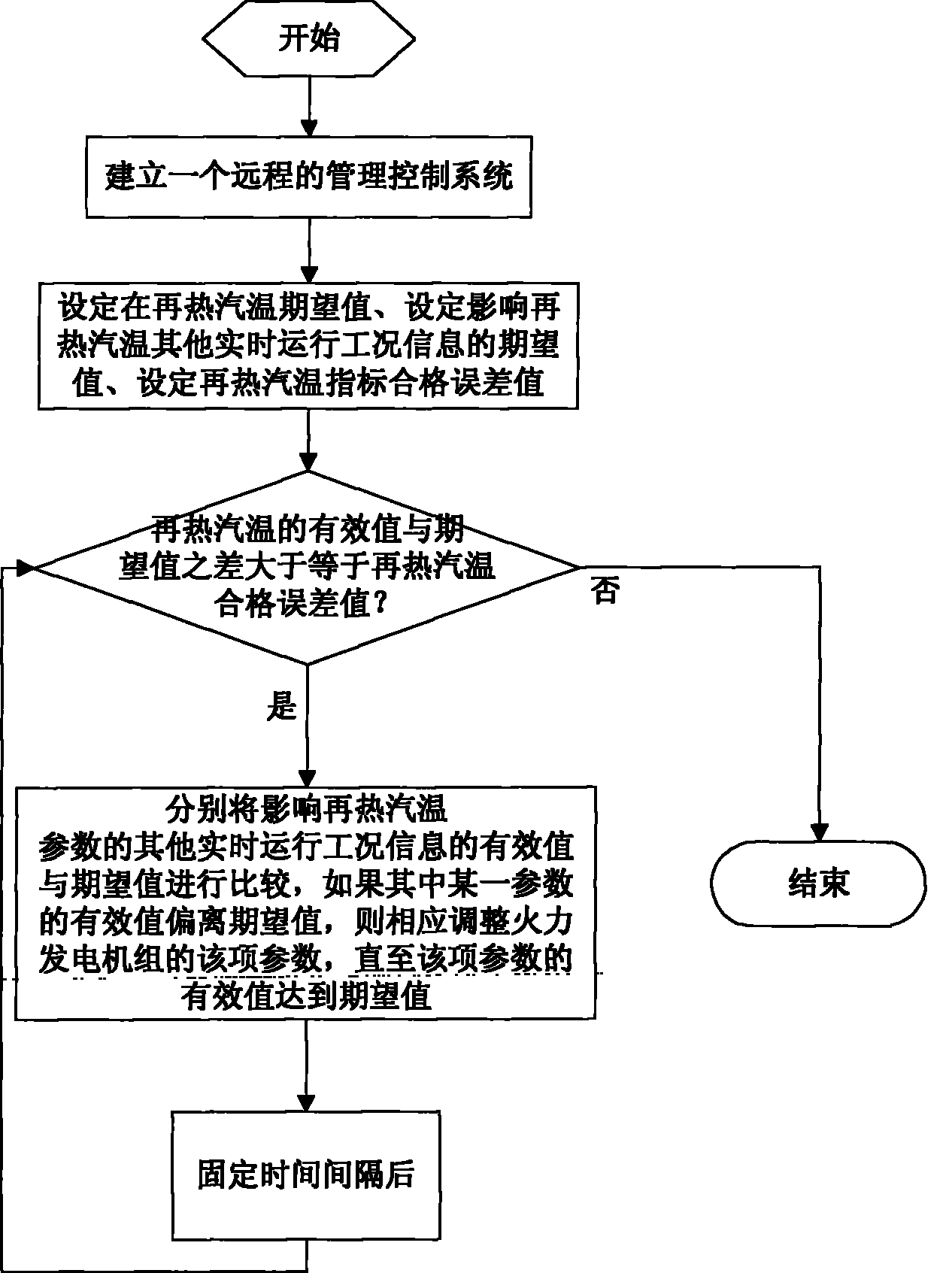 Method for improving reheated steam temperature of thermal generator set