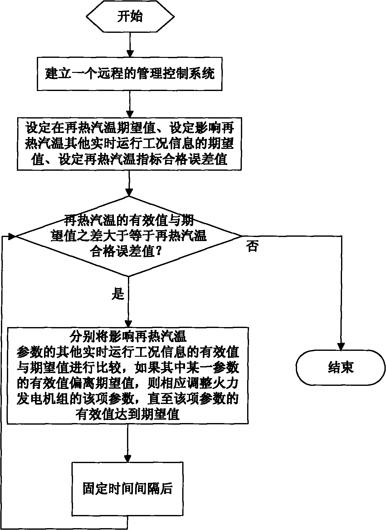 Method for improving reheated steam temperature of thermal generator set