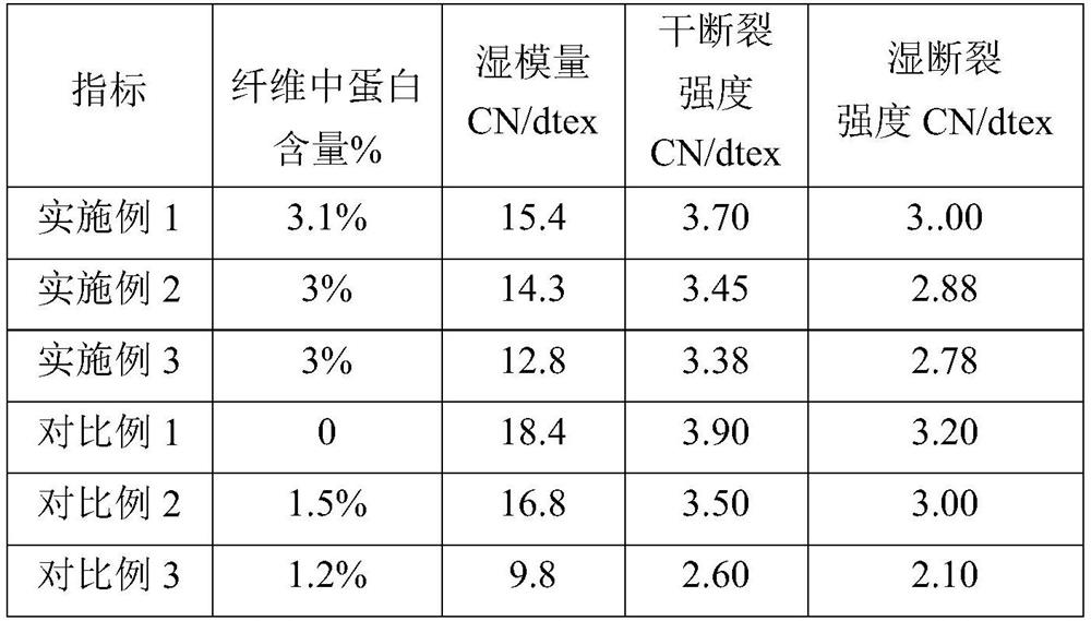 A kind of solvent method high wet modulus protein fiber and preparation method thereof