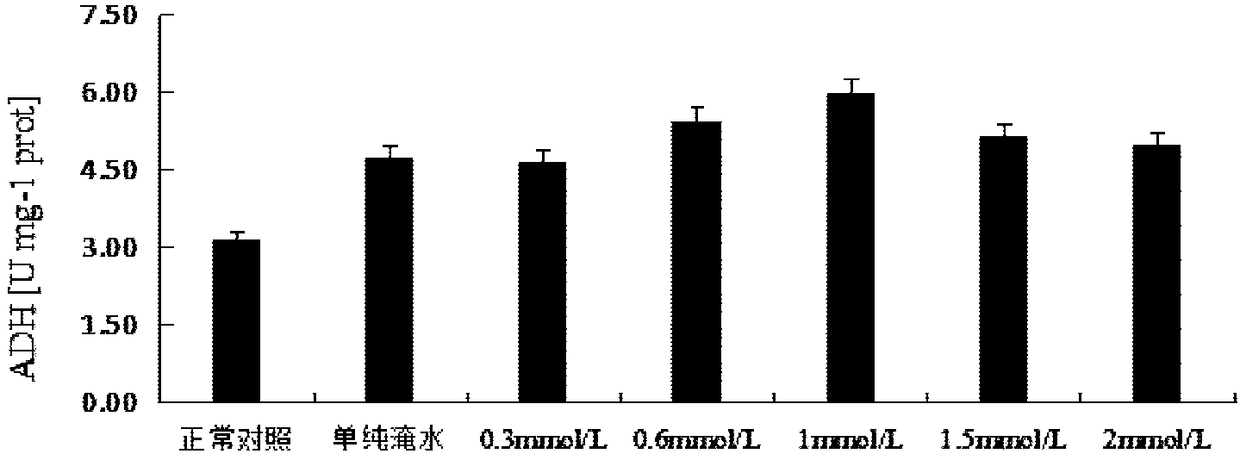 Application of methyl jasmonate in plant waterlogging resistance