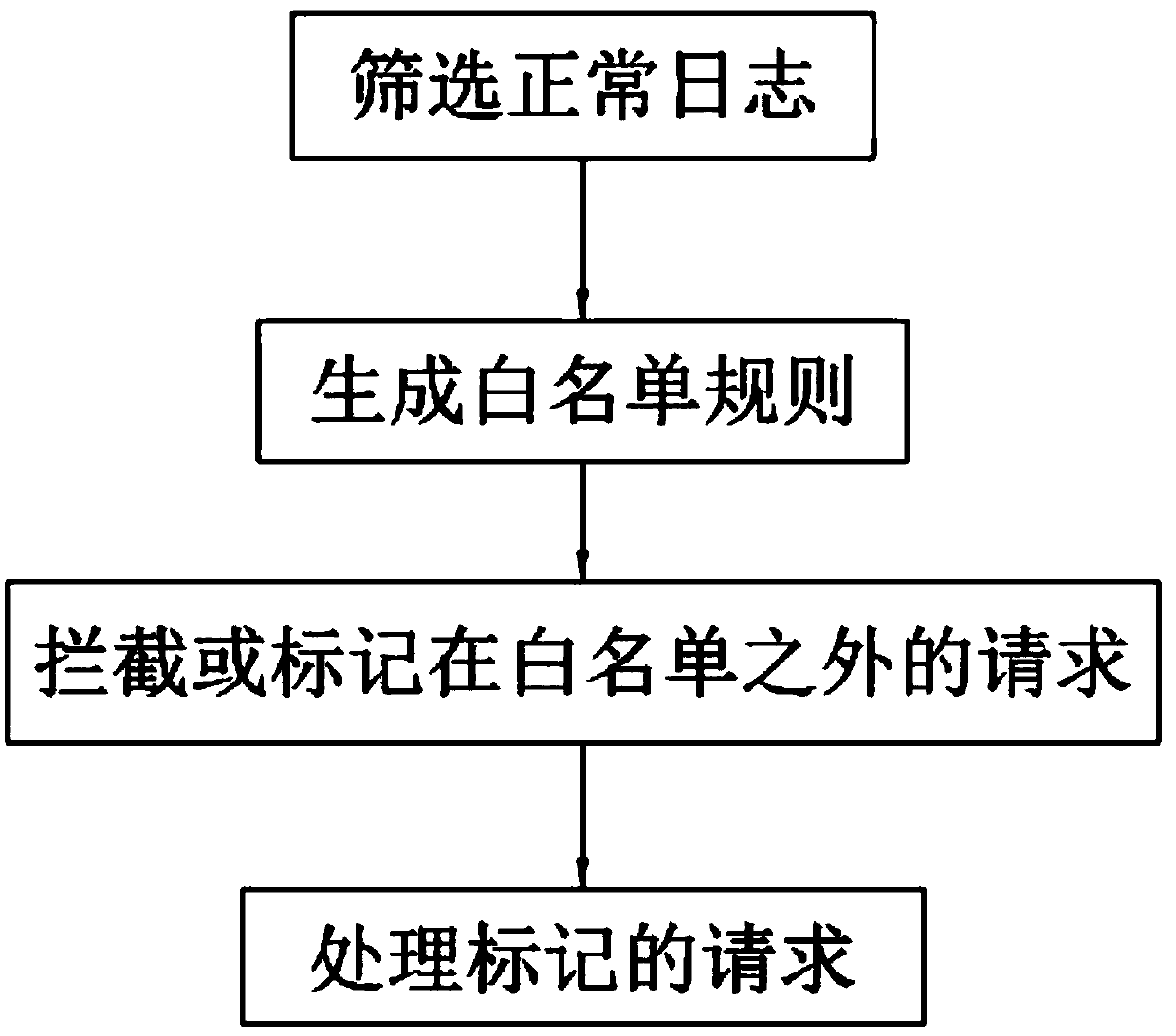 WEB application security protection method based on automatic learning