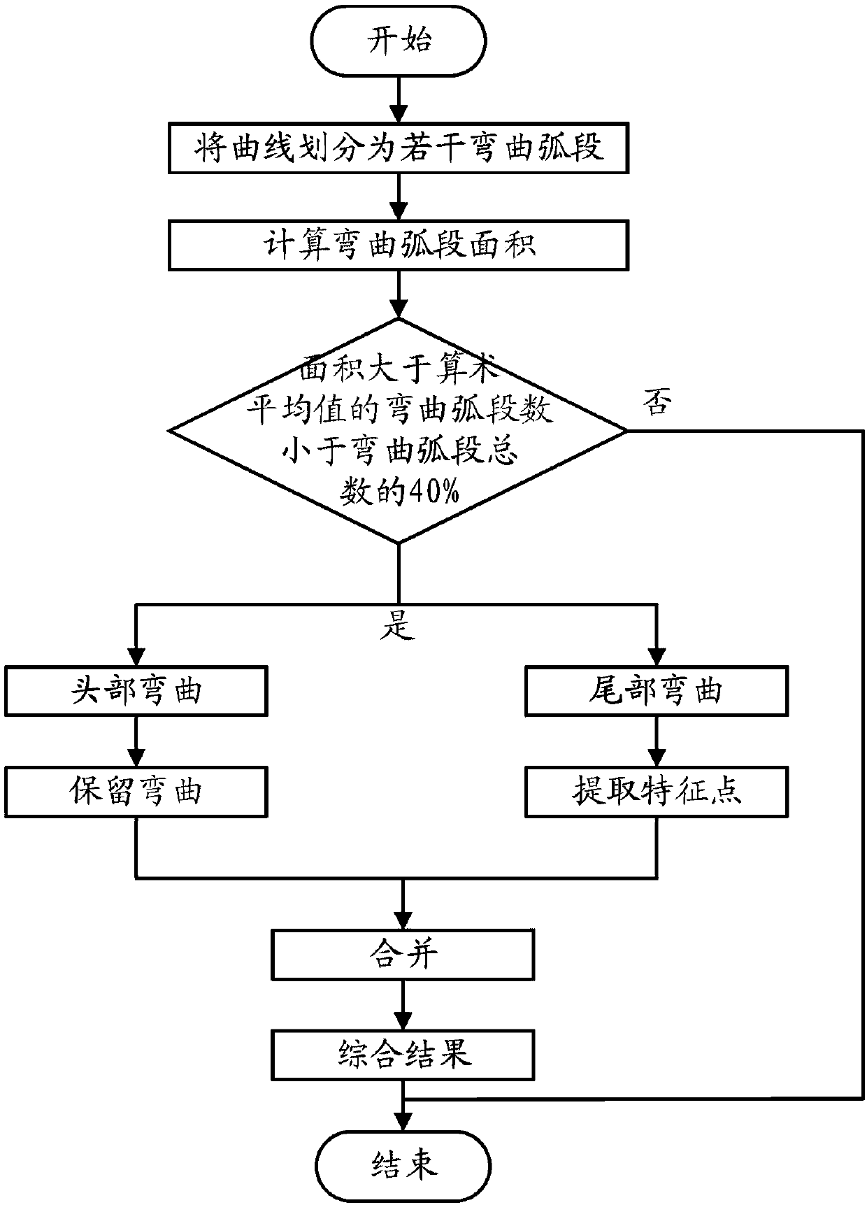 Curve simplification method based on a bending area and head and tail fracture classification