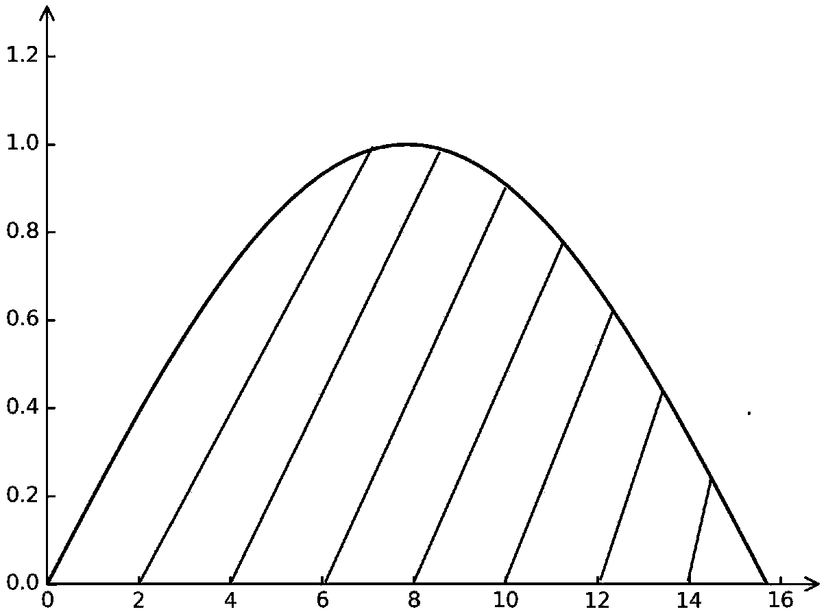 Curve simplification method based on a bending area and head and tail fracture classification