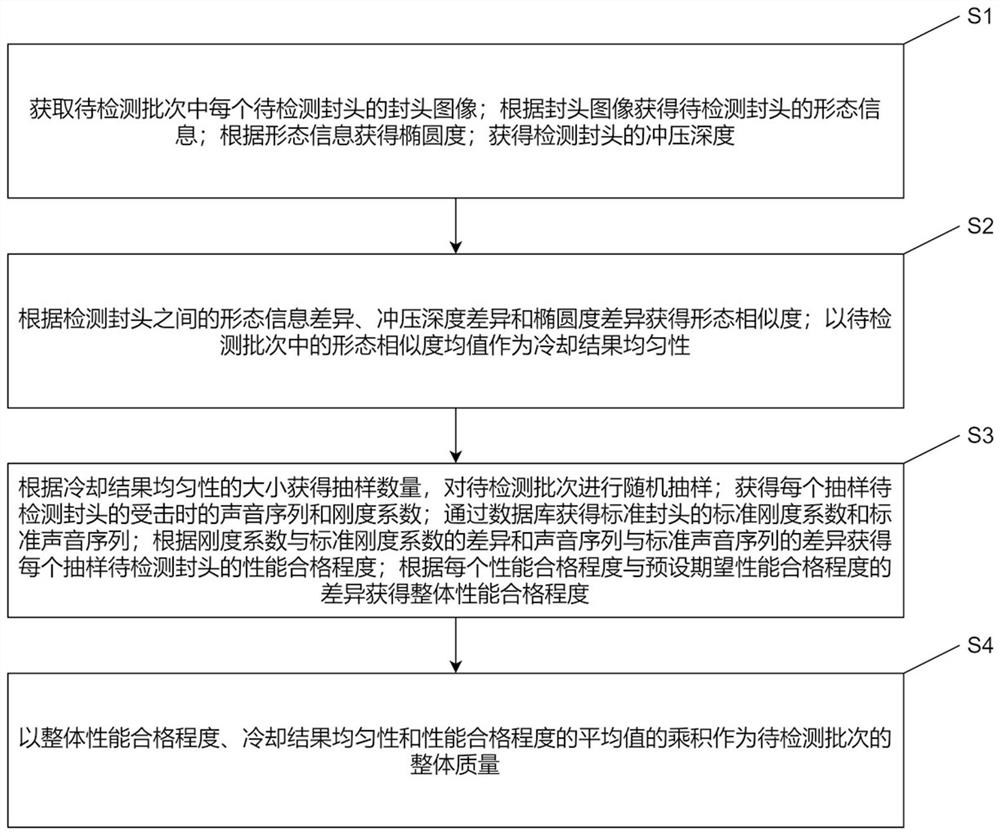 End socket heat treatment processing performance analysis method and system based on industrial big data