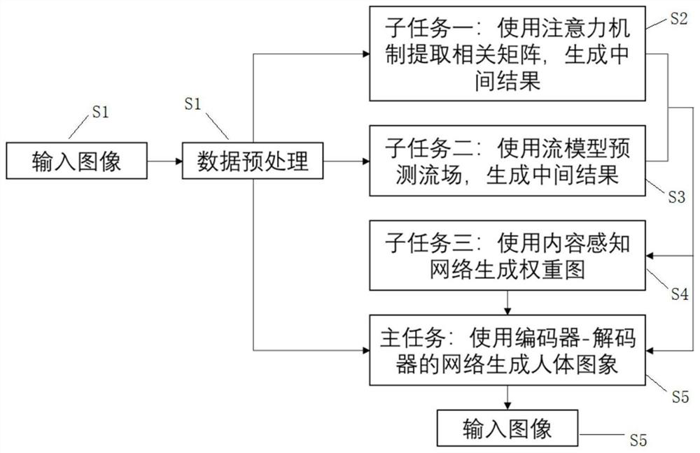 Image generation method based on attention mechanism and flow model