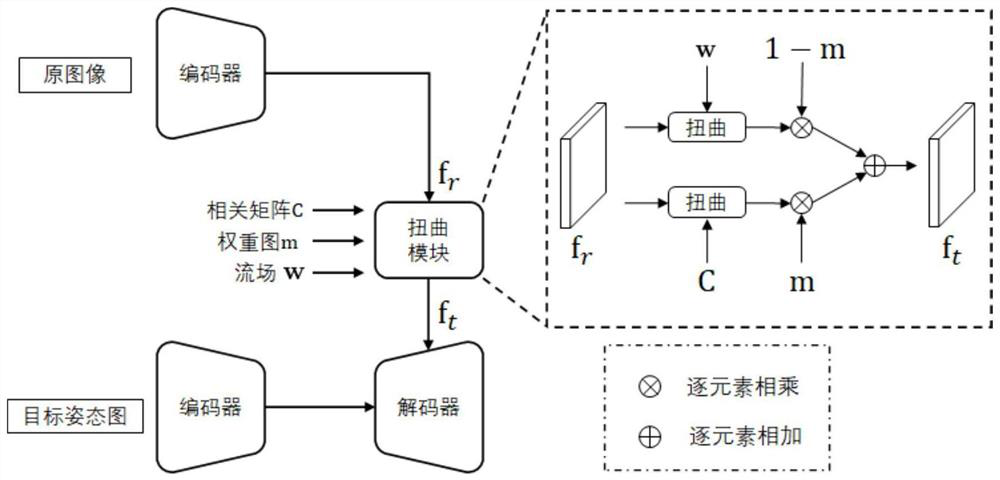 Image generation method based on attention mechanism and flow model