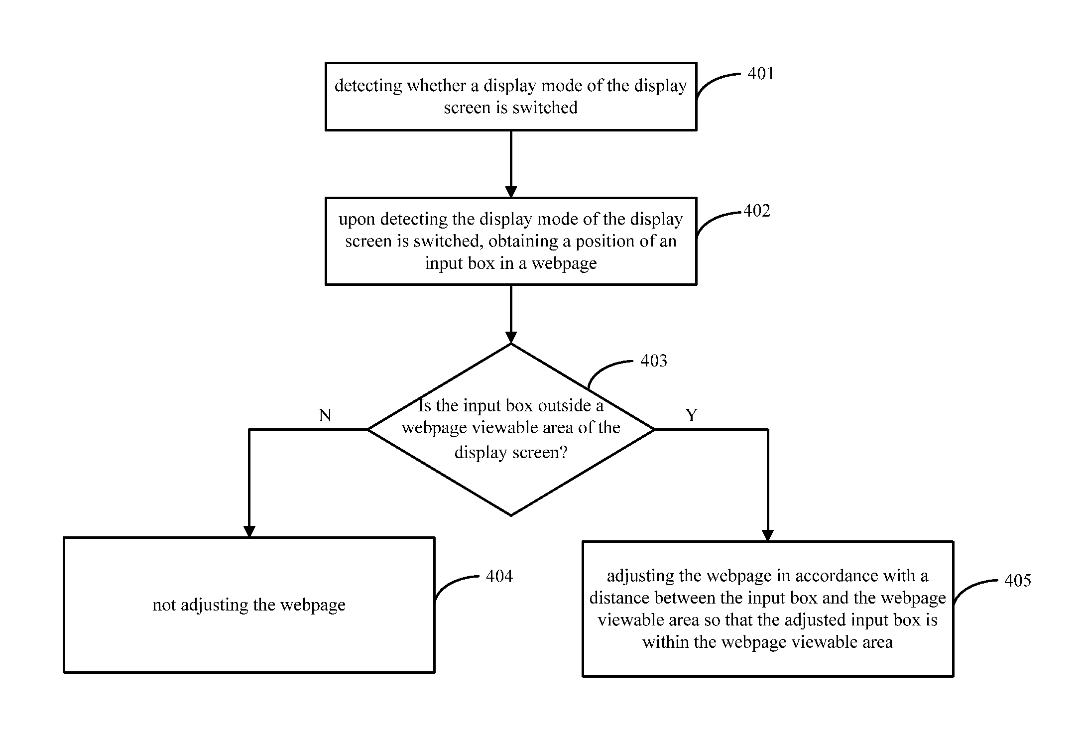 Method and Apparatus for Adjusting an Input Box in a Display Screen during the Switch of Display Mode