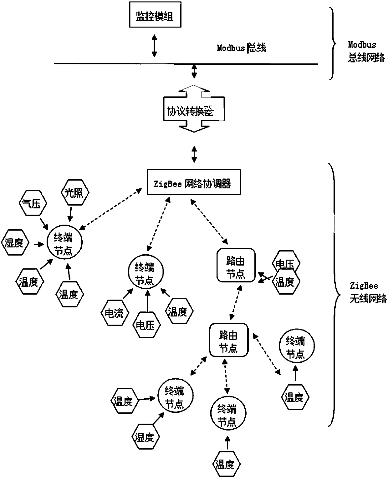 Automatic mapping technique method and converting device based on Modbus-ZigBee protocol link addresses