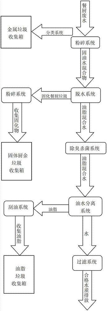 Kitchen waste and waste water treatment integrated device and method