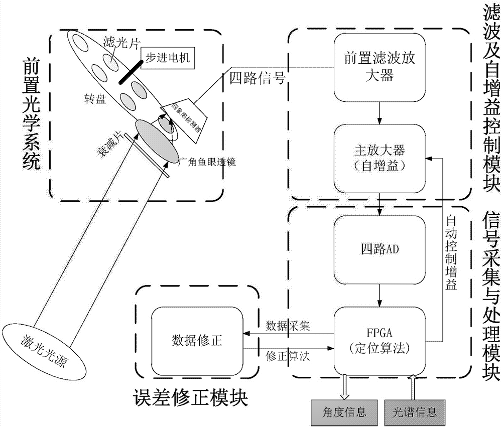 A non-imaging type satellite-borne laser warning system