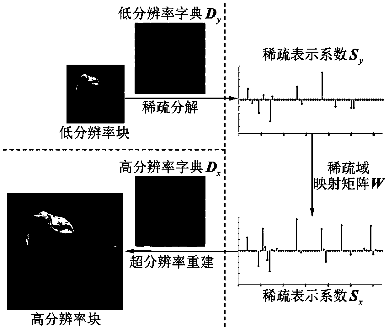 Single image super-resolution rebuilding method