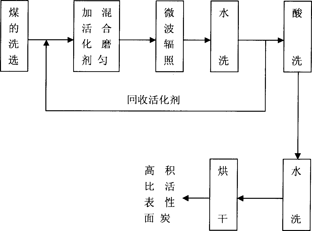 Method for preparing carbon nano material by micro wave radiation of coal