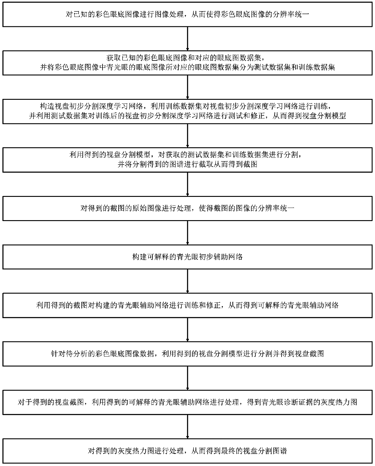 Glaucoma optic disc segmentation map obtaining method