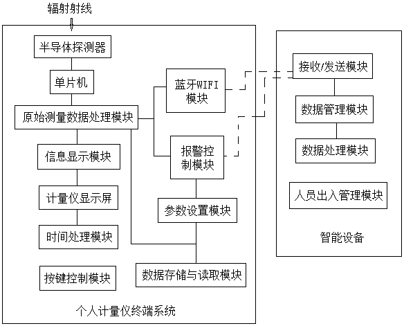 Real-time wireless detection system of personal measuring instrument