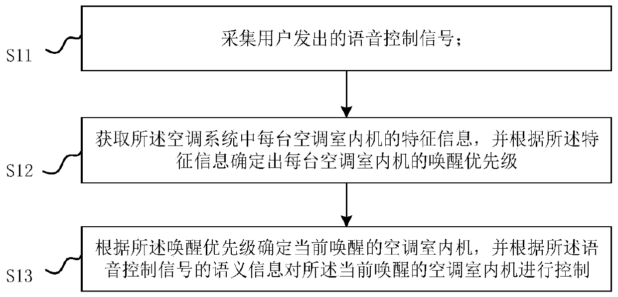 Air conditioning system control method and control device as well as air conditioning system